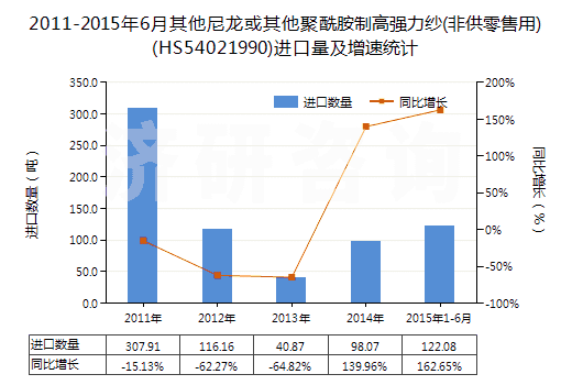 2011-2015年6月其他尼龍或其他聚酰胺制高強(qiáng)力紗(非供零售用)(HS54021990)進(jìn)口量及增速統(tǒng)計(jì) 2011-2015年6月其他尼龍或其他聚酰胺制高強(qiáng)力紗(非供零售用)(HS54021990)進(jìn)口量及增速統(tǒng)計(jì)